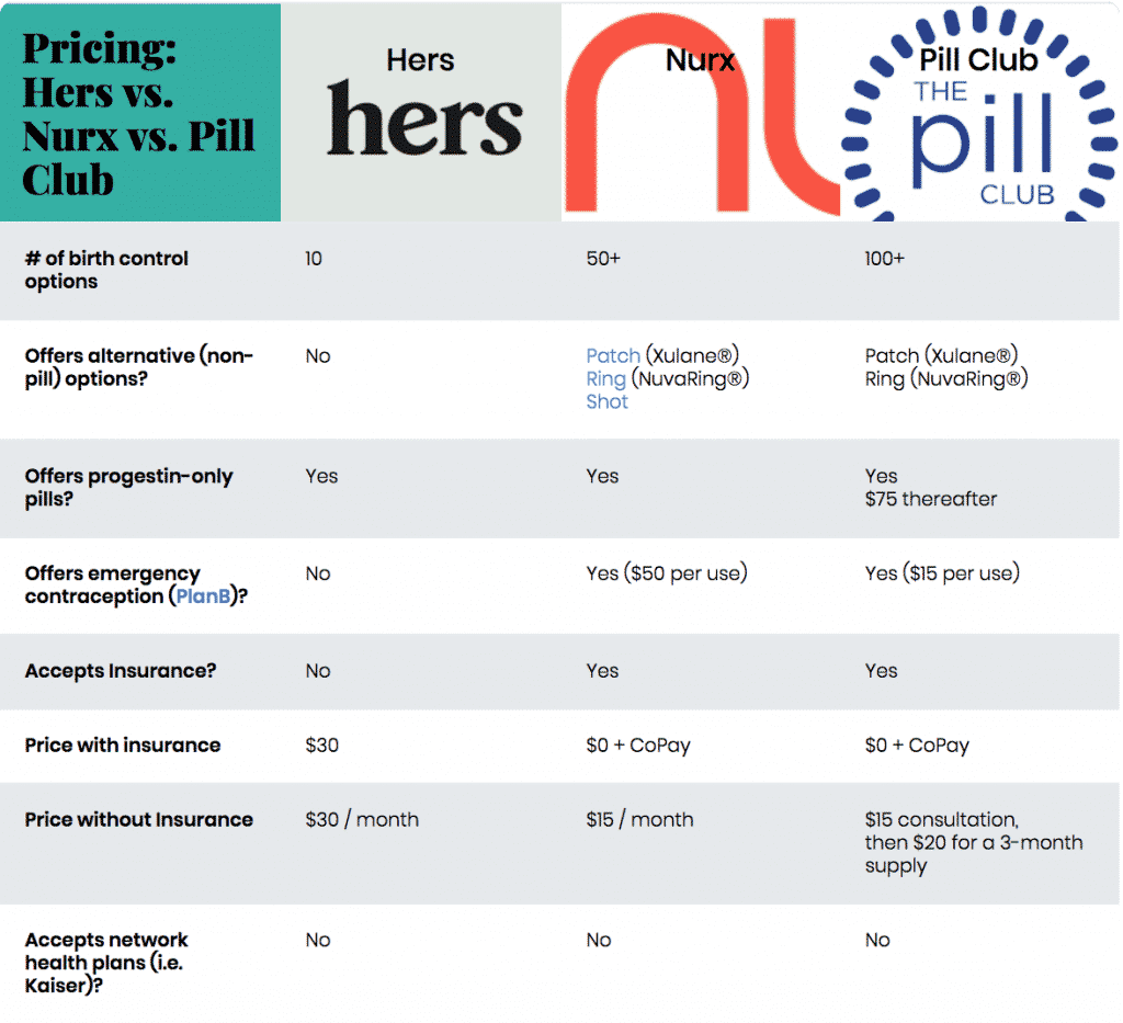 Hers vs Nurx vs Pill Club: Comparing