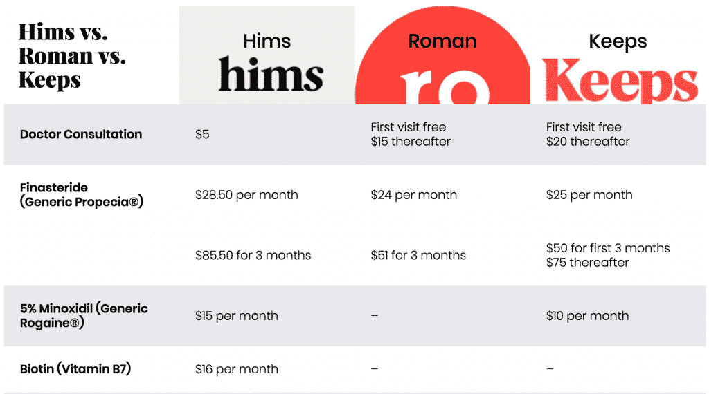 Hims vs Roman vs Keeps: Mens Hair Loss Treatment Comparison