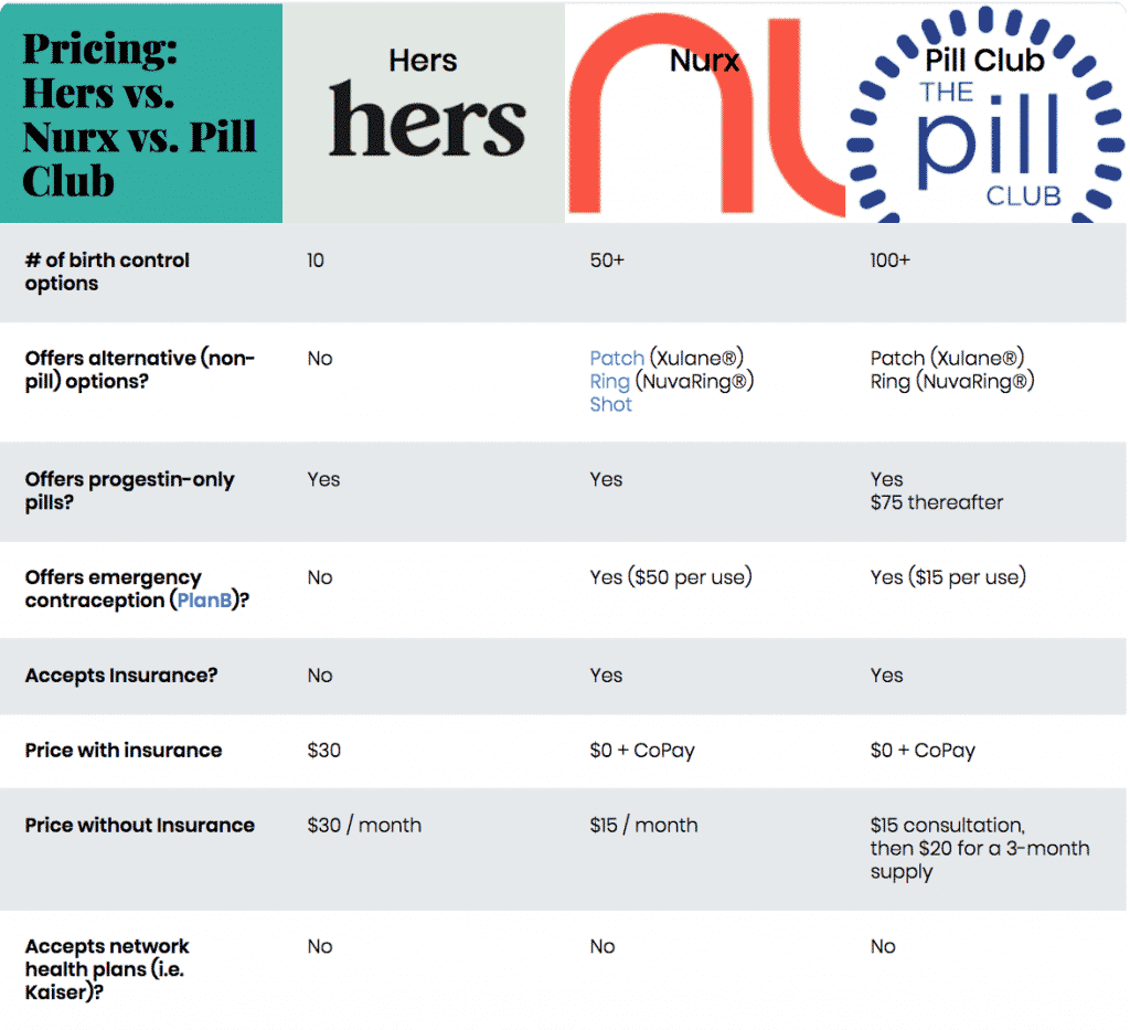 Hers vs Nurx vs Pill Club: Online Birth Control Price Comparison