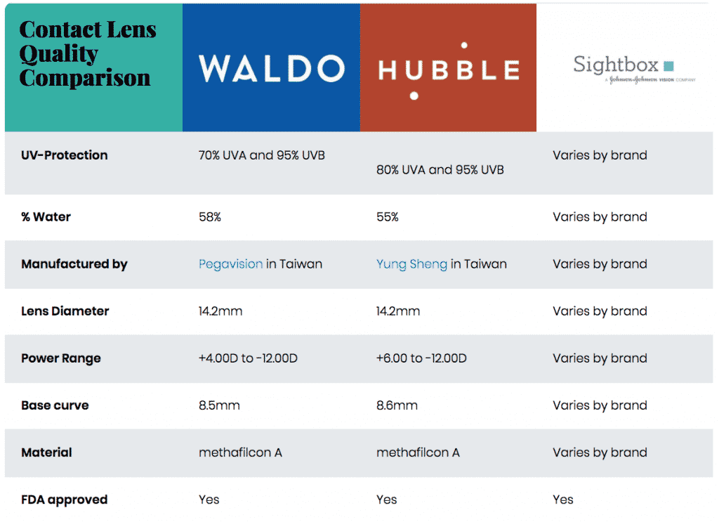 Waldo vs Hubble vs Sightbox: Online Contact Lens Subscription Comparison