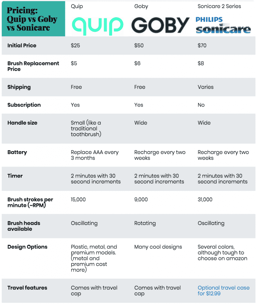 Goby vs Quip vs Sonicare: Electric Toothbrush Price Comparison