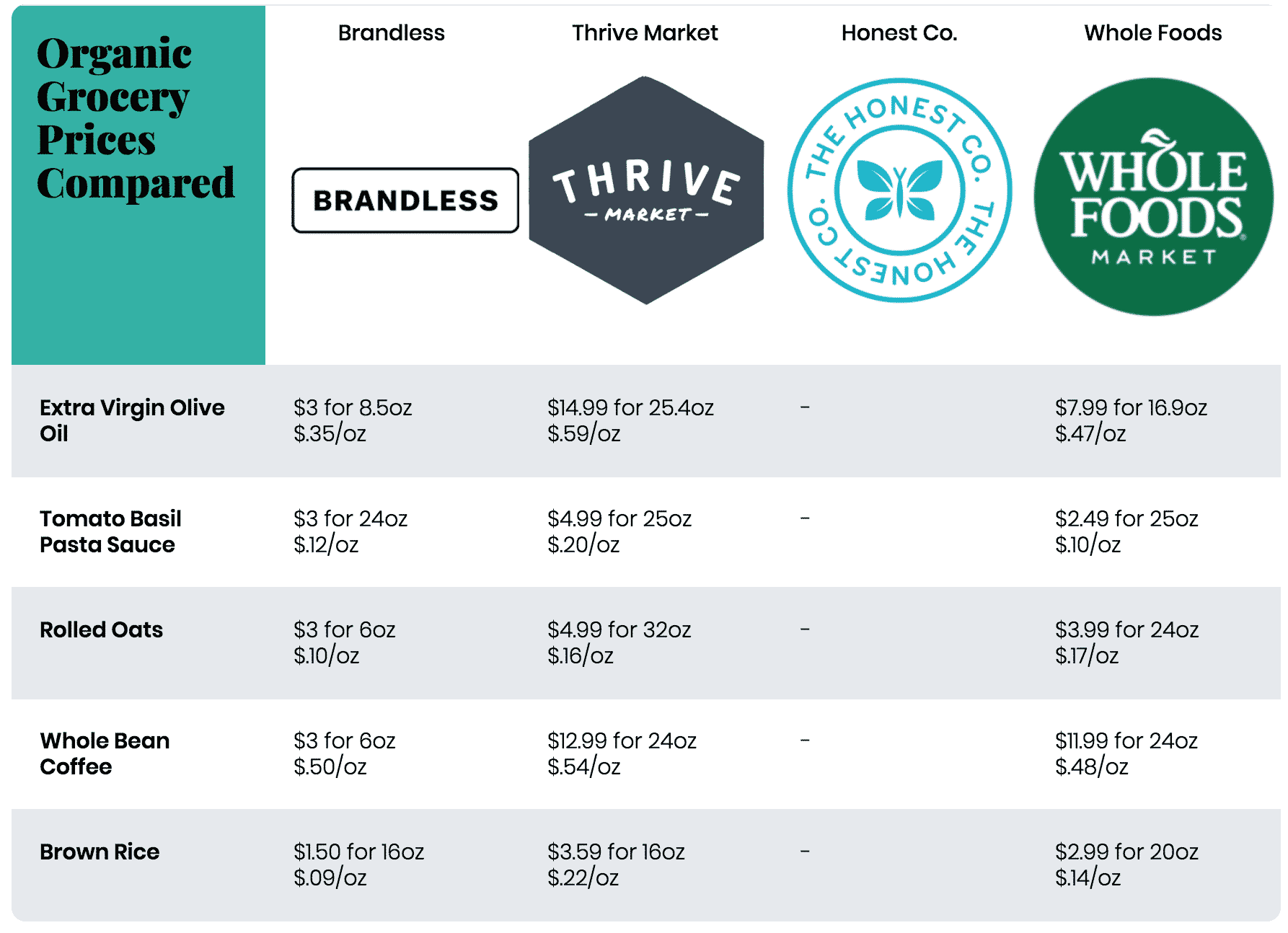Brandless vs Thrive vs  Honest Co: The Best Online Organic Markets