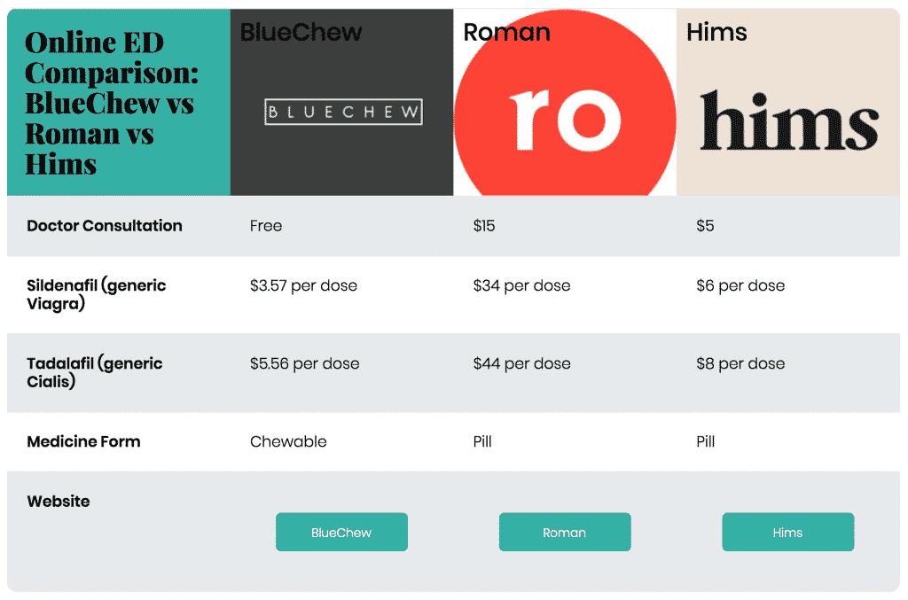 BlueChew vs Roman vs Hims: Online ED Med comparison