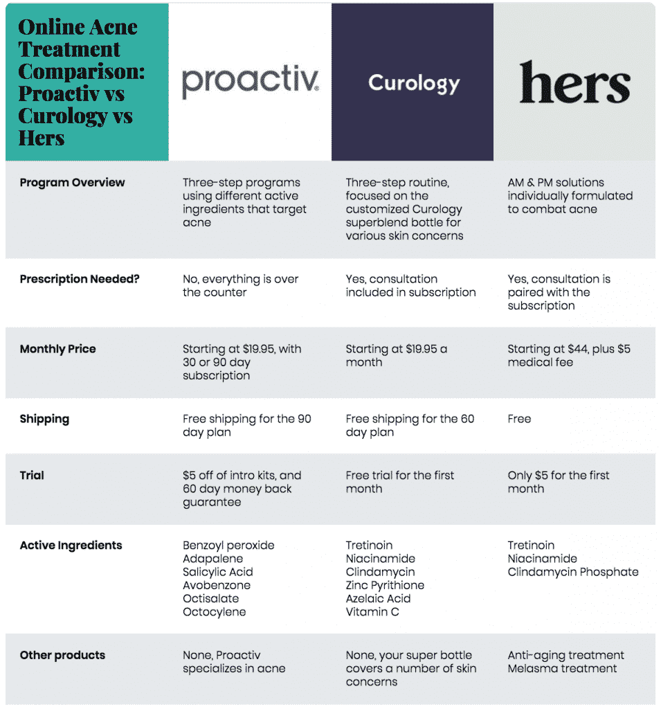 Proactiv vs Curology vs Hers: Women's Acne Subscription Comparison