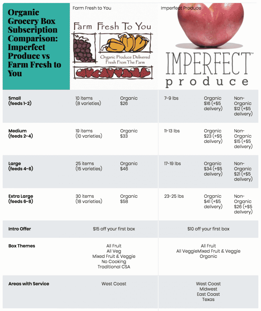 Imperfect Produce vs Farm Fresh to You: Grocery Subscription Box Comparison