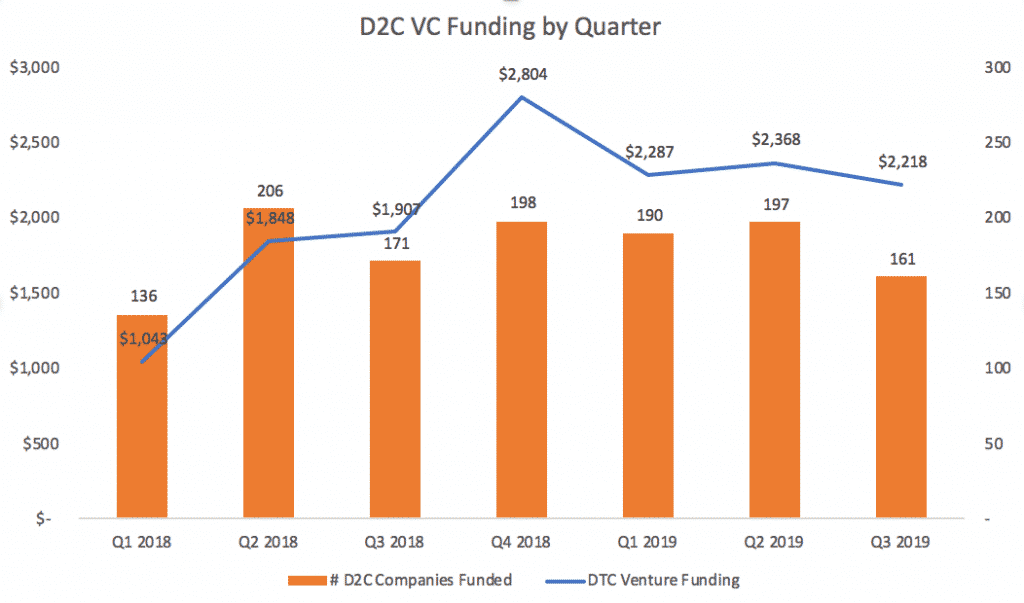 D2C funding