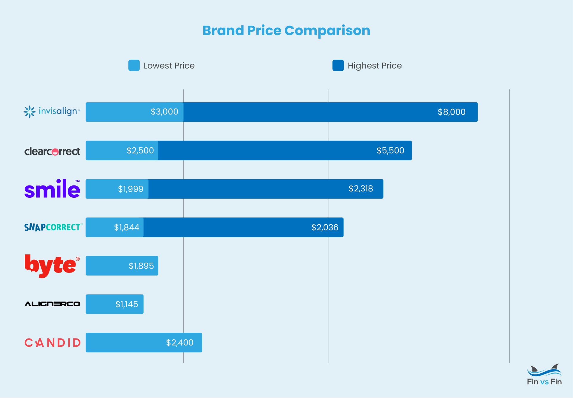 Cheapest Teeth Aligners: What Are The Most Affordable Aligner Brands?