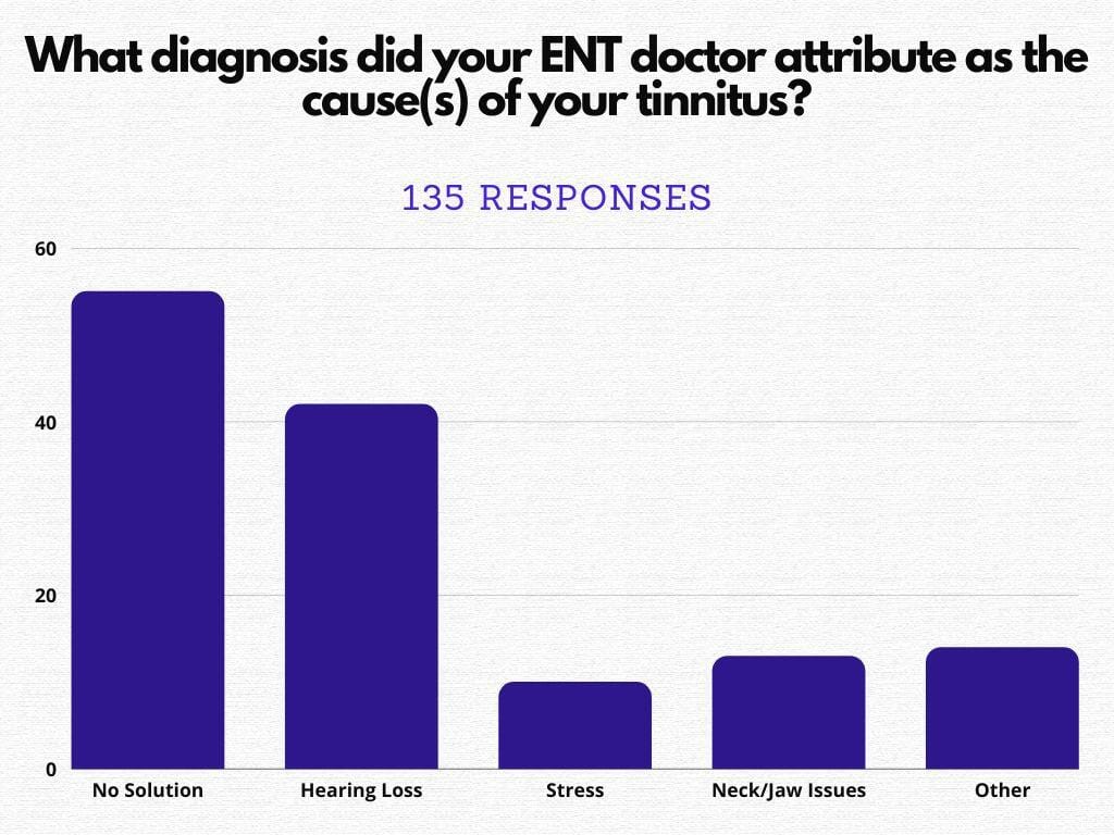 tinnutis survey results