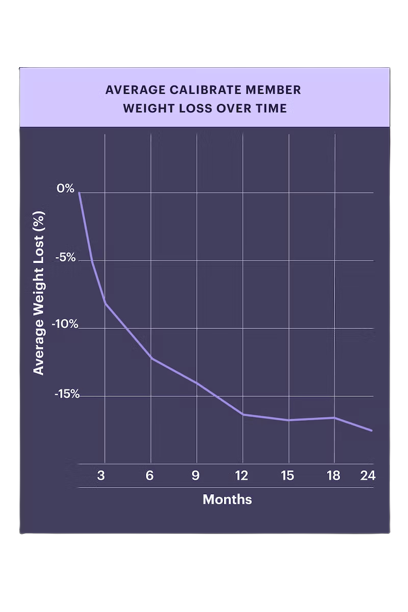 average calibrate member weight loss graph