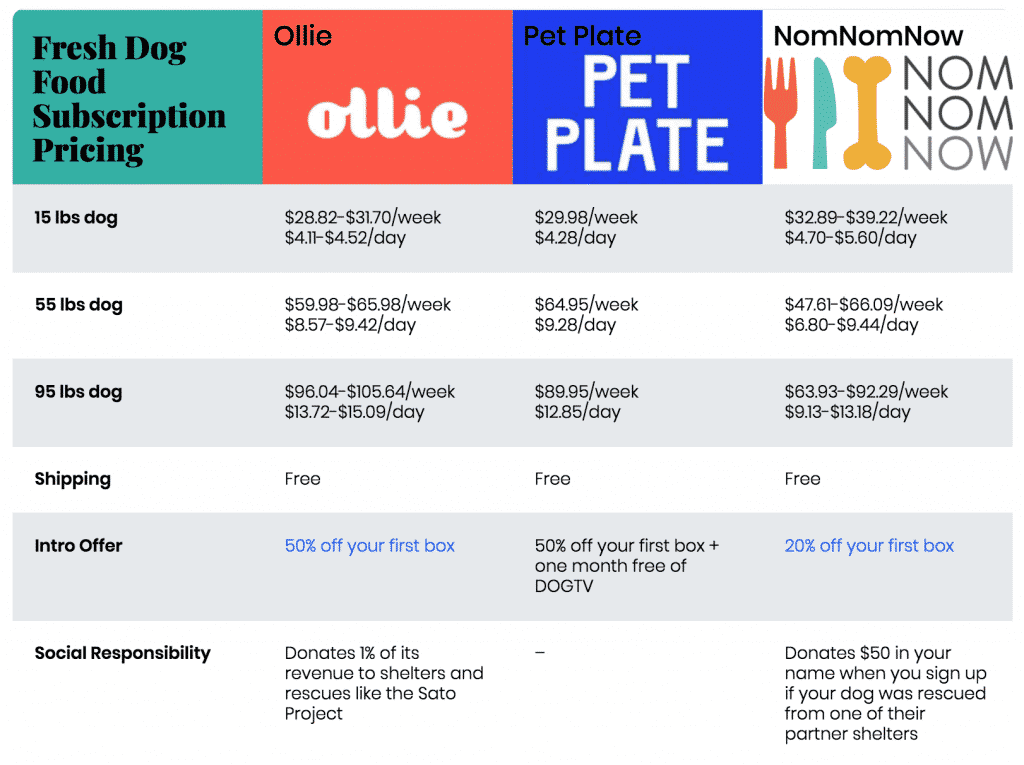 ollie vs pet plate vs nomnomnow: dog food subscription pricing comparison