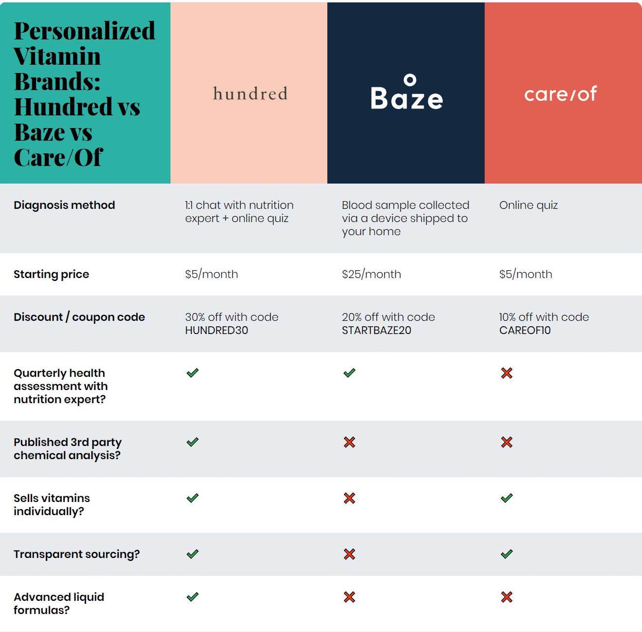 Hundred vs Baze vs Care/Of vs Persona