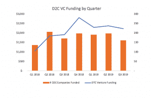 d2c Quarterly venture capital funding graph