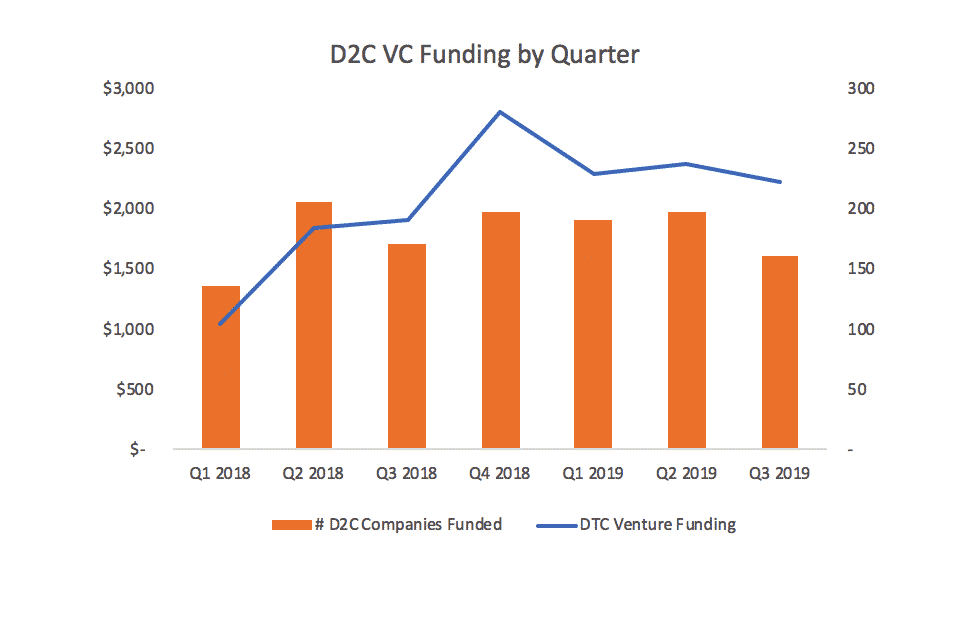 d2c vc funding