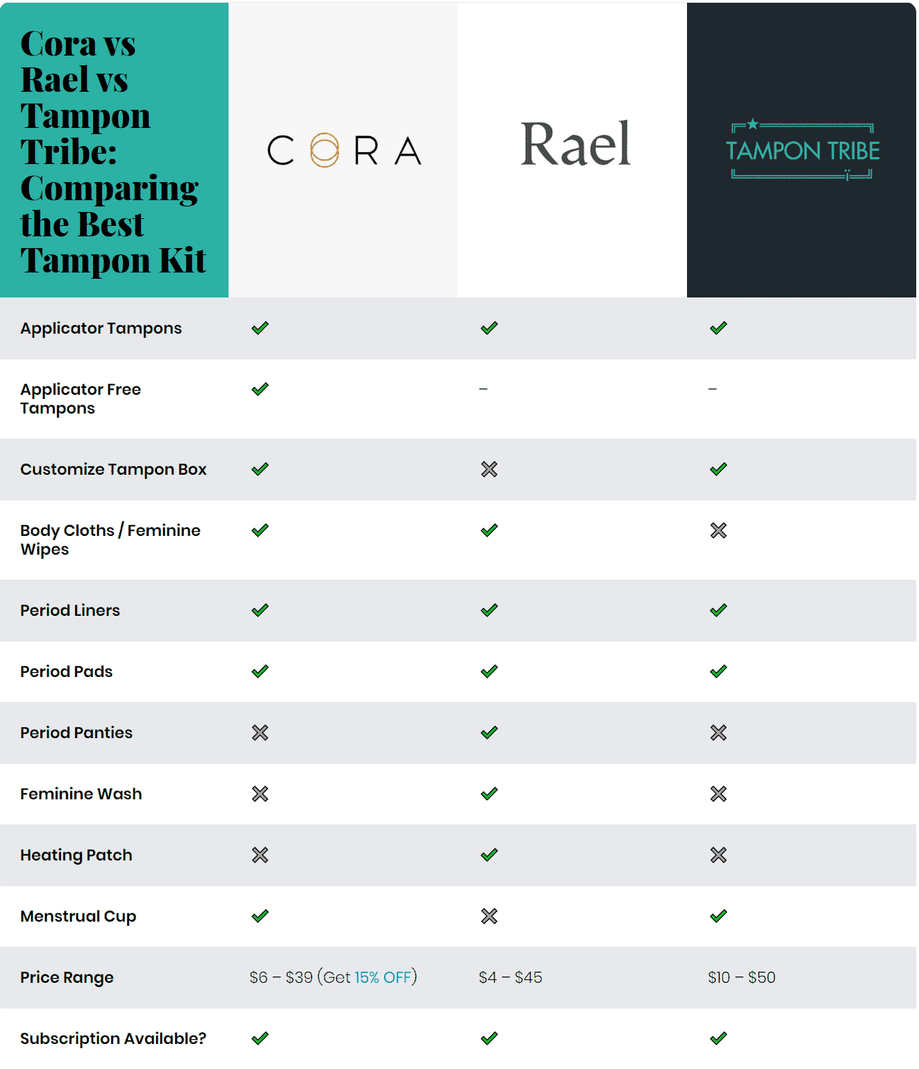 Cora vs Rael vs Tampon Tribe: Comparing the Best Oragnic Tampon
