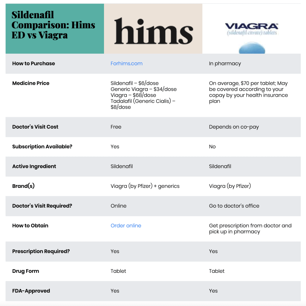 Hims vs Viagra: which is better for ED?
