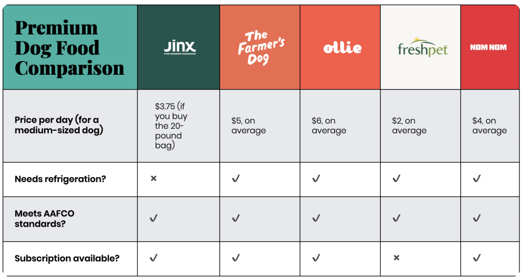 Jinx Premium Dog Food vs Fresh Food Competitors