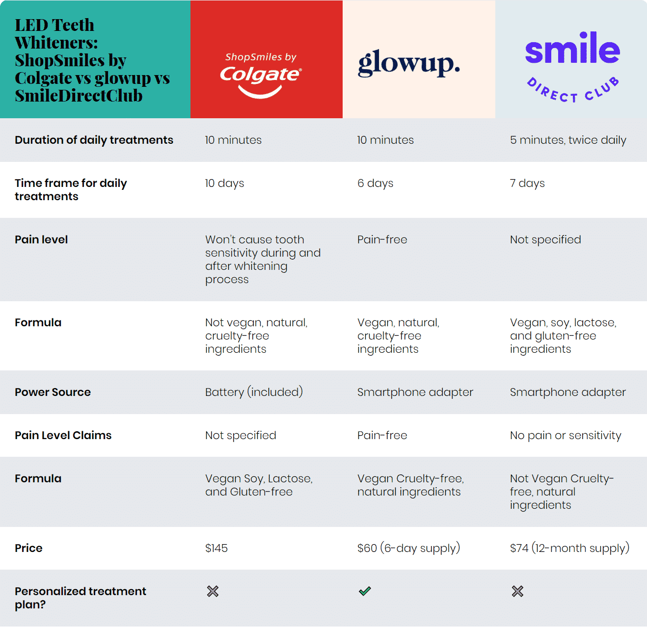Comparing LED Teeth Whiteners: ShopSmiles by Colgate vs glowup vs SmileDirectClub