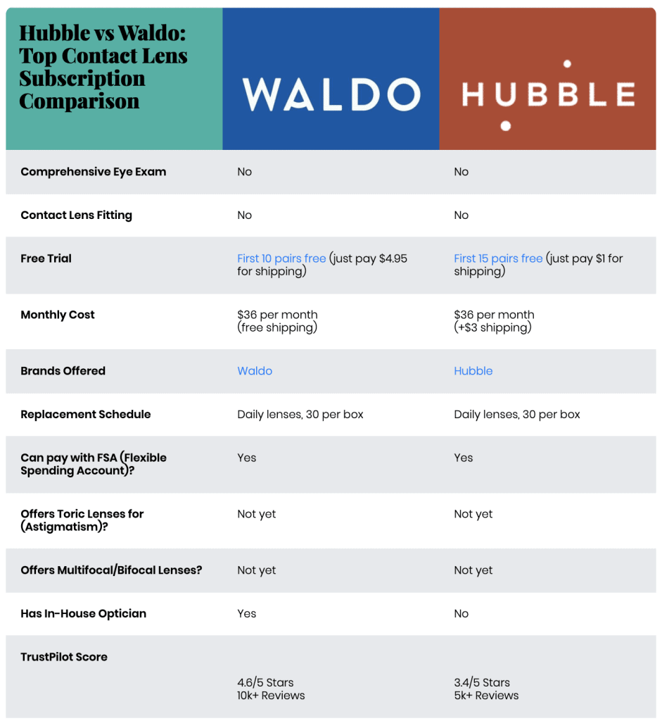 Waldo vs Hubble: Contact Lens Subscription Comparison