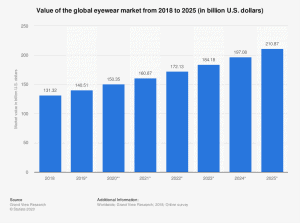 Global Eyewear market value 2018-2025
